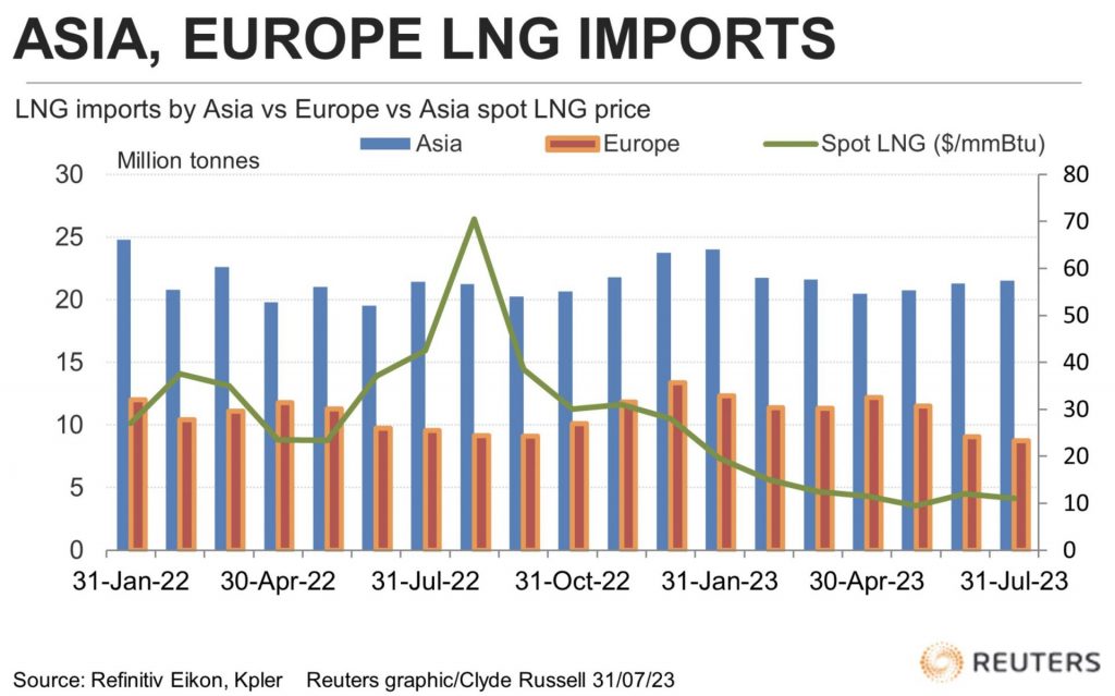 Russell: Demanda de GNL de Asia sube, pero cae en Europa cae, dejando los precios silenciados