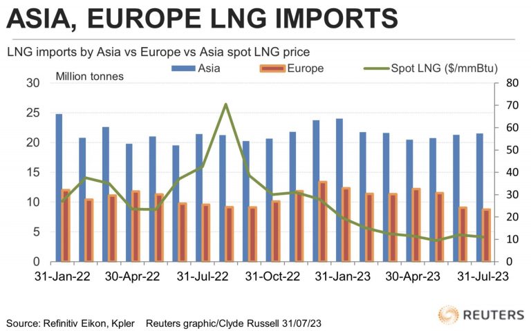 Russell: Demanda de GNL de Asia sube, pero cae en Europa cae, dejando los precios silenciados