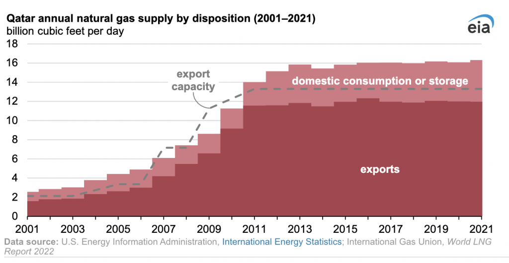 EIA: Producción y las exportaciones de gas natural de Qatar se mantienen estables mientras el país contempla la expansión