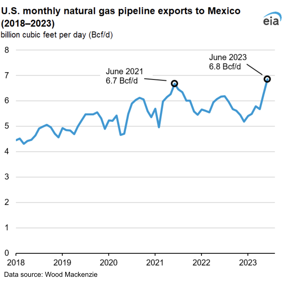 Exportaciones de gas natural de EE. UU. a México establecieron un nuevo récord mensual en junio de 2023