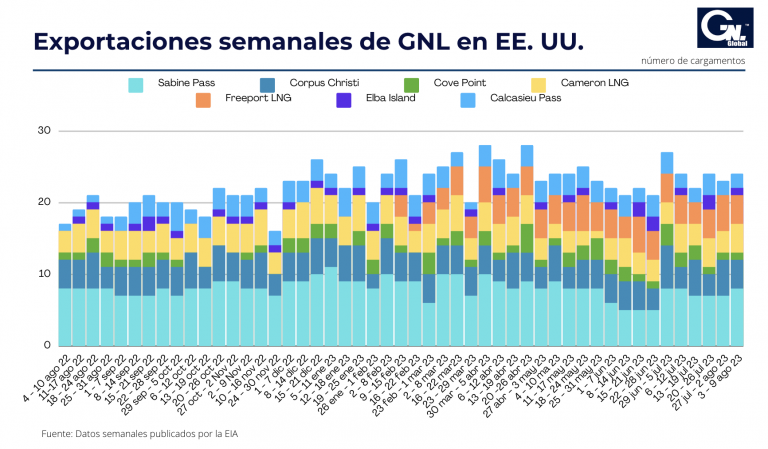 Exportaciones semanales de GNL de EE. UU. al 9 de agosto