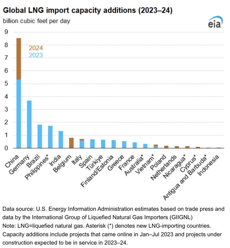 EIA: Capacidad global de importación de GNL se expandirá en un 16 % en 2023-2024