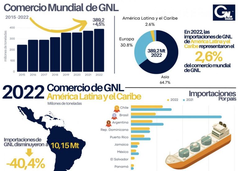 Infografía: Comercio de GNL en América Latina 2022