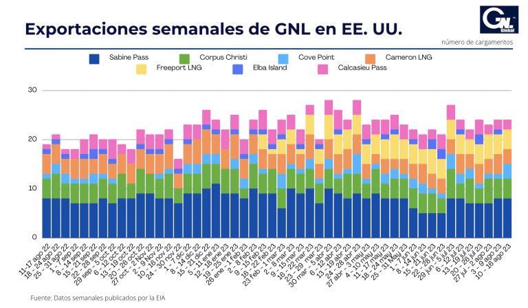 Exportaciones semanales de GNL en EE. UU. al 16 de agosto
