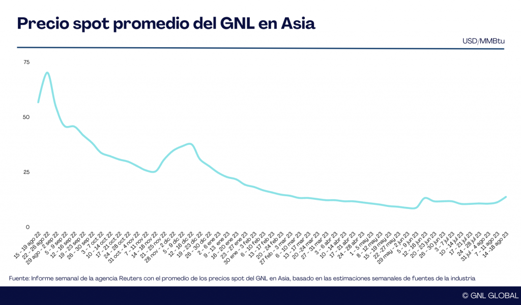 Precios del GNL en Asia aumentan 21,7% impulsados por riesgos de ...