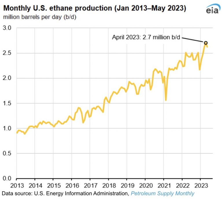 EIA: Producción de etano de EE. UU. alcanza un récord en abril de 2023