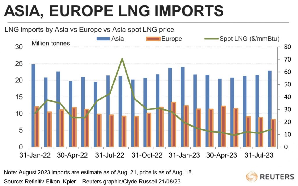 Importaciones de GNL en Asia