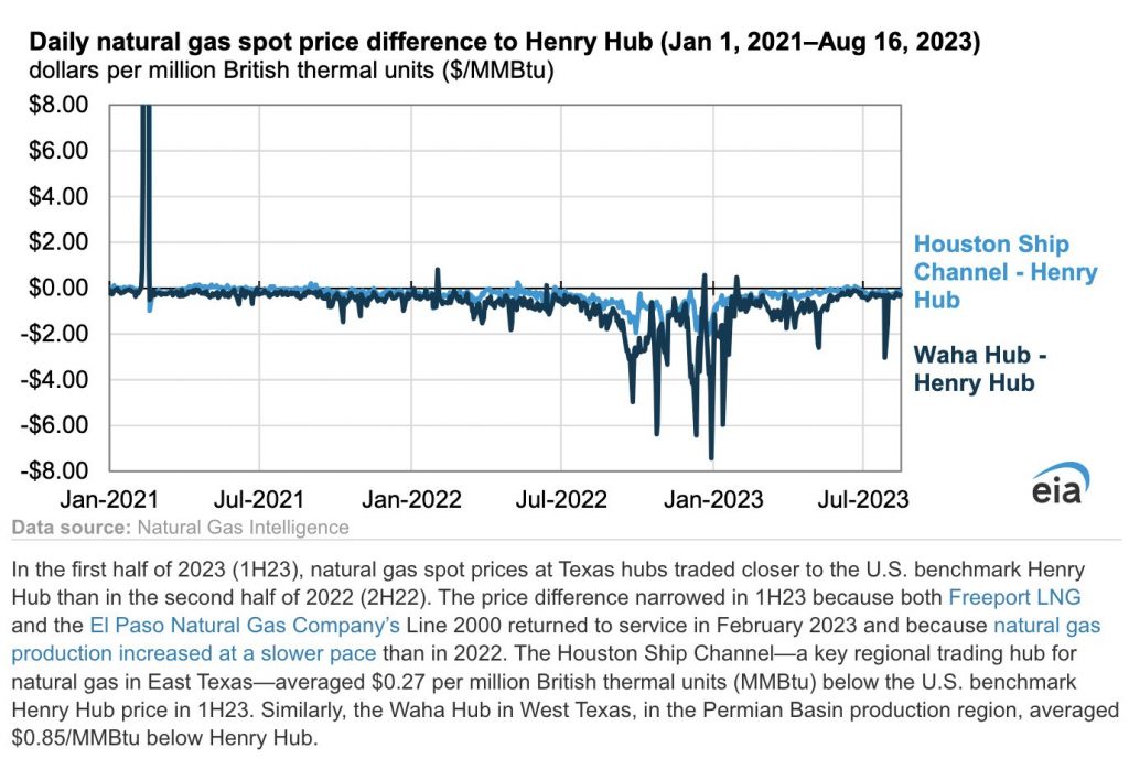 EIA: Diferencial entre los precios del gas natural en Texas y Henry Hub se redujo en el primer semestre de 2023