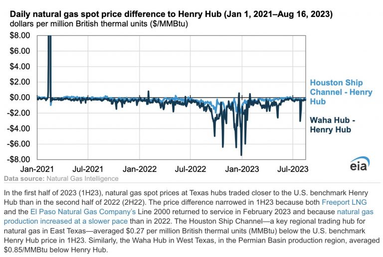 EIA: Diferencial entre los precios del gas natural en Texas y Henry Hub se redujo en el primer semestre de 2023