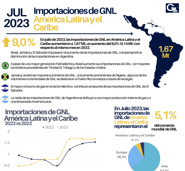 Infografía: Importaciones de GNL en Julio 2023| América Latina y el Caribe