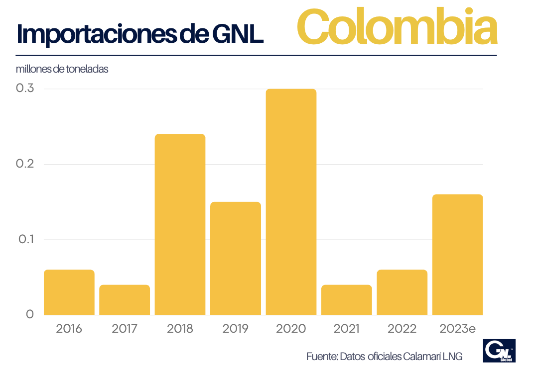 El Niño incrementa las importaciones de GNL de Colombia