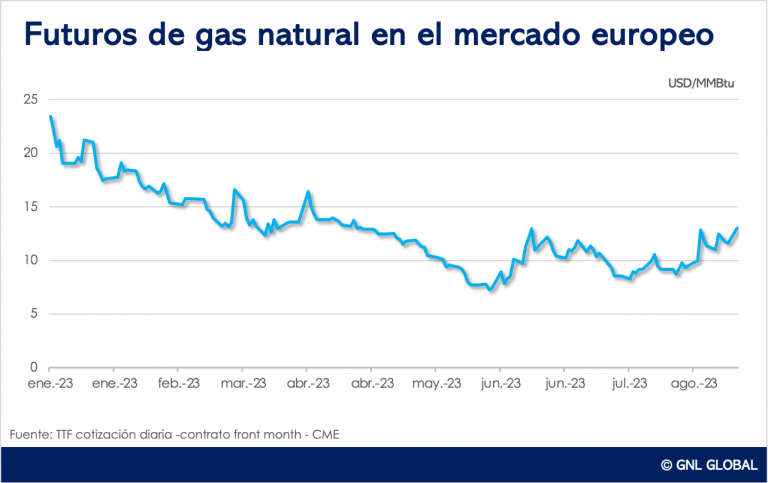 Futuros de gas en Europa aumentan a 13 USD/MMBtu