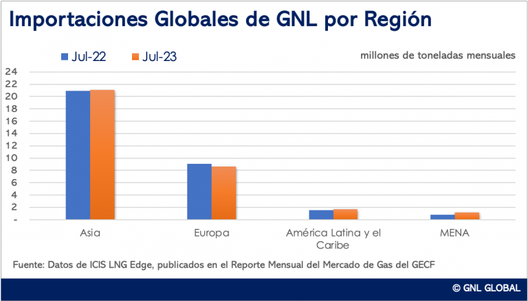 Importaciones de GNL en Asia y América Latina aumentan en Julio mientras que caen por primera vez en Europa