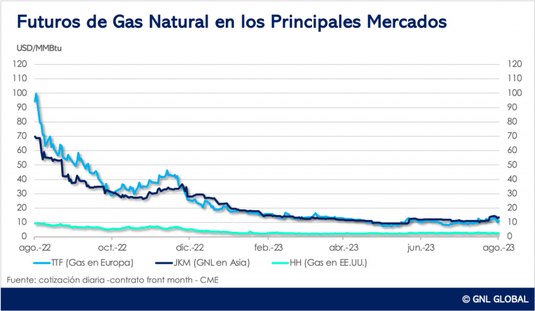 Futuros de gas natural en los principales mercados de referencia al 25 de agosto 2023