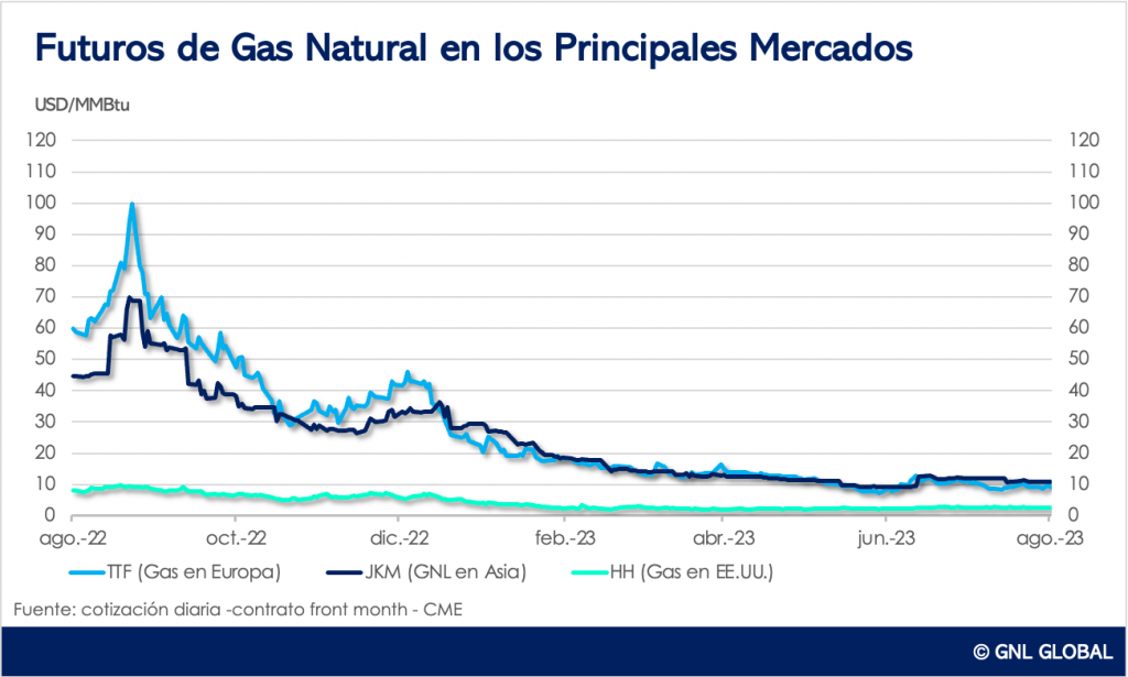 Futuros de gas natural en los principales mercados de referencia al 4 de agosto 2023