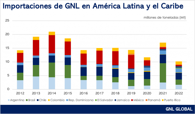 Crisis de Europa, precios altos y más lluvias en Brasil, importaciones de GNL en América Latina y el Caribe cayeron 40% en 2022