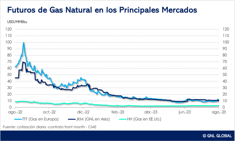 Futuros de gas natural en los principales mercados de referencia al 11 de agosto 2023