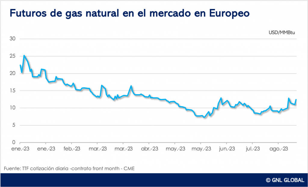 Gas europeo sube un 13% en medio de los temores de huelga en Australia