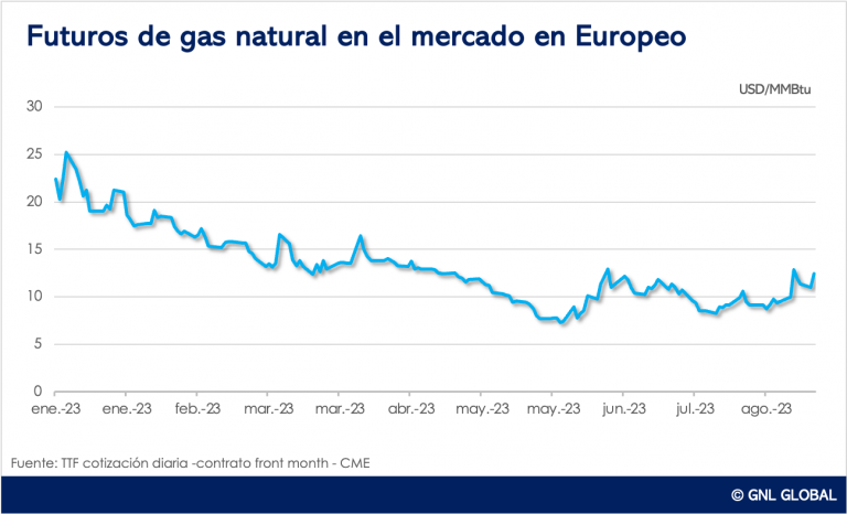 Gas europeo sube un 13% en medio de los temores de huelga en Australia