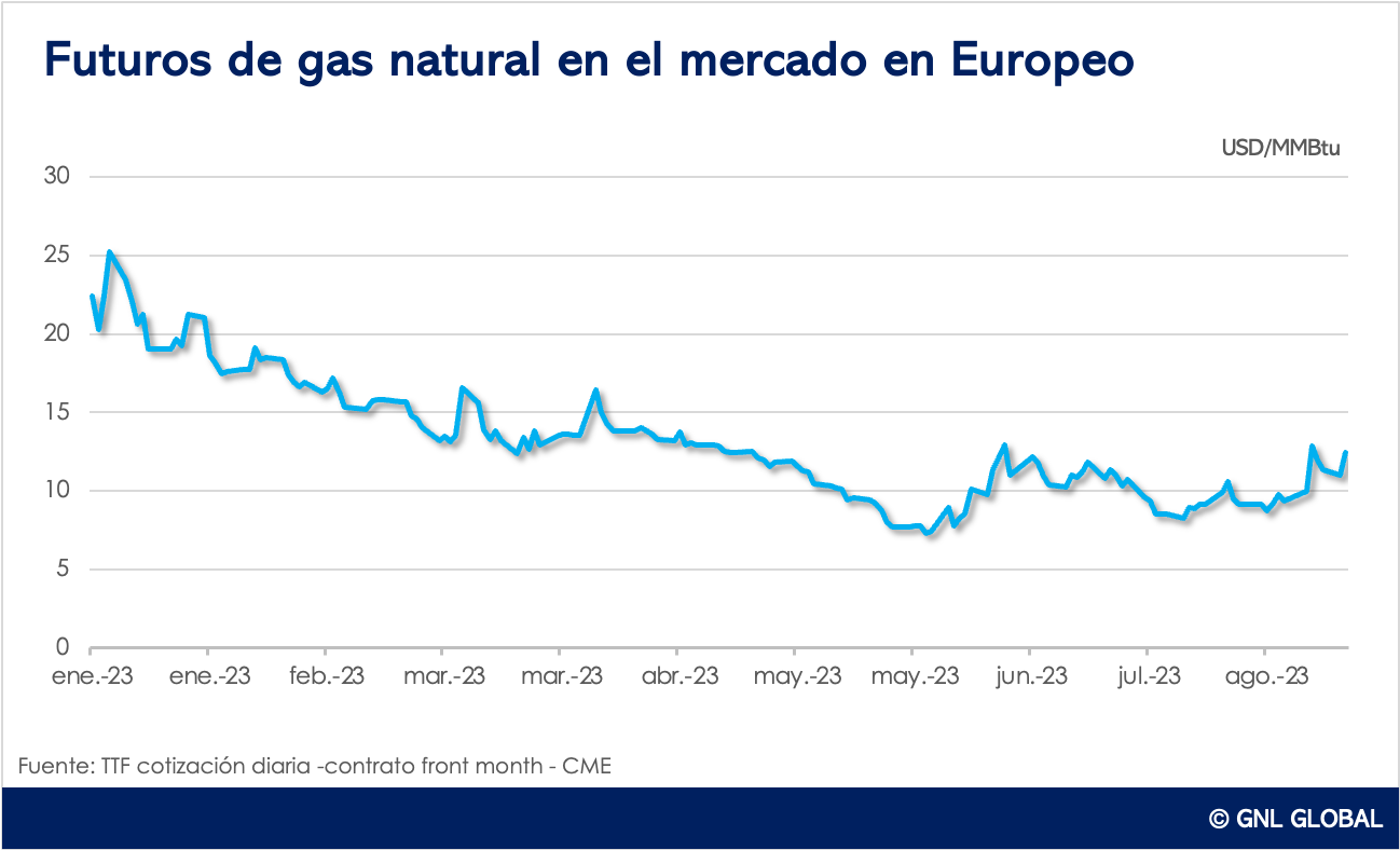 Gas europeo sube un 13% en medio de los temores de huelga en Australia