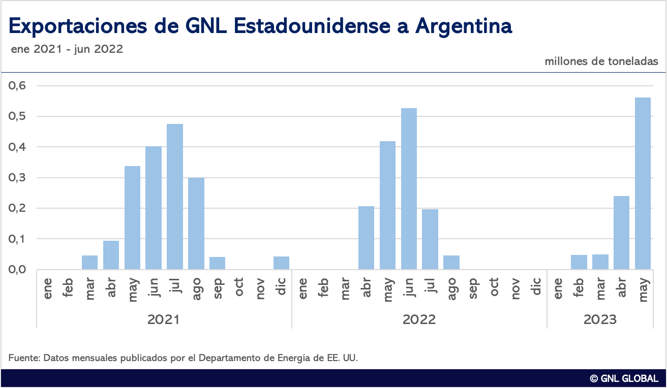 Exportaciones de GNL de EE. UU. a Argentina alcanzan un nuevo récord en mayo