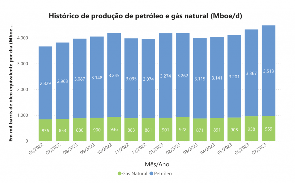 anp: Brasil marca nuevo r%C3%A9cord en producci%C3%B3n de petr%C3%B3leo y gas natural
