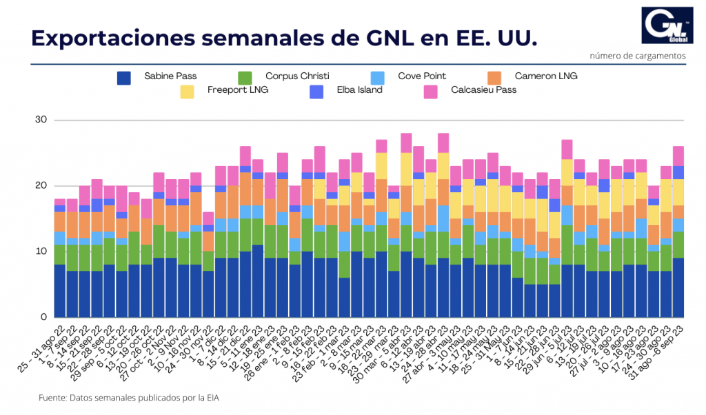 Exportaciones de GNL en EE. UU. al 6 de septiembre