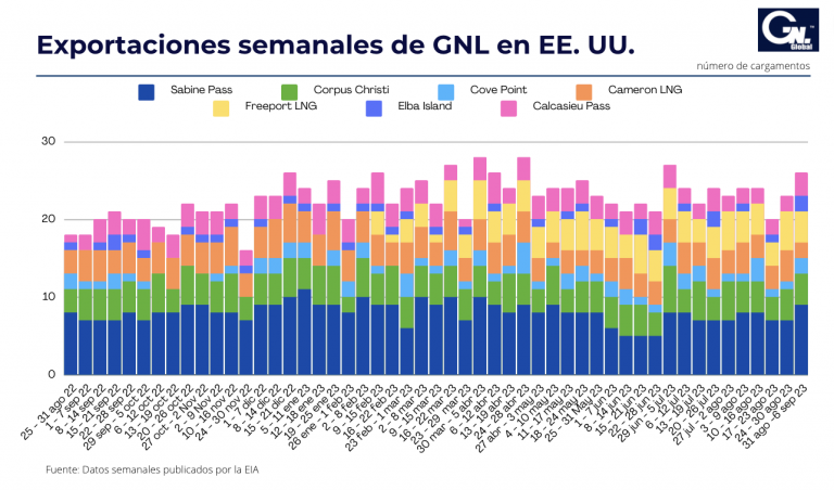 Exportaciones de GNL en EE. UU. al 6 de septiembre