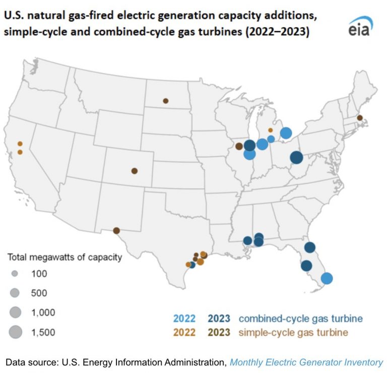 EIA: Nuevas plantas de generación a gas en EE. UU, en 2023