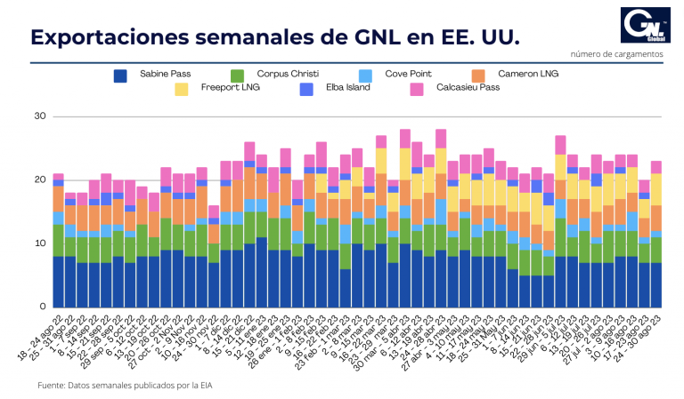 Exportaciones de GNL en EE. UU. al 30 de agosto