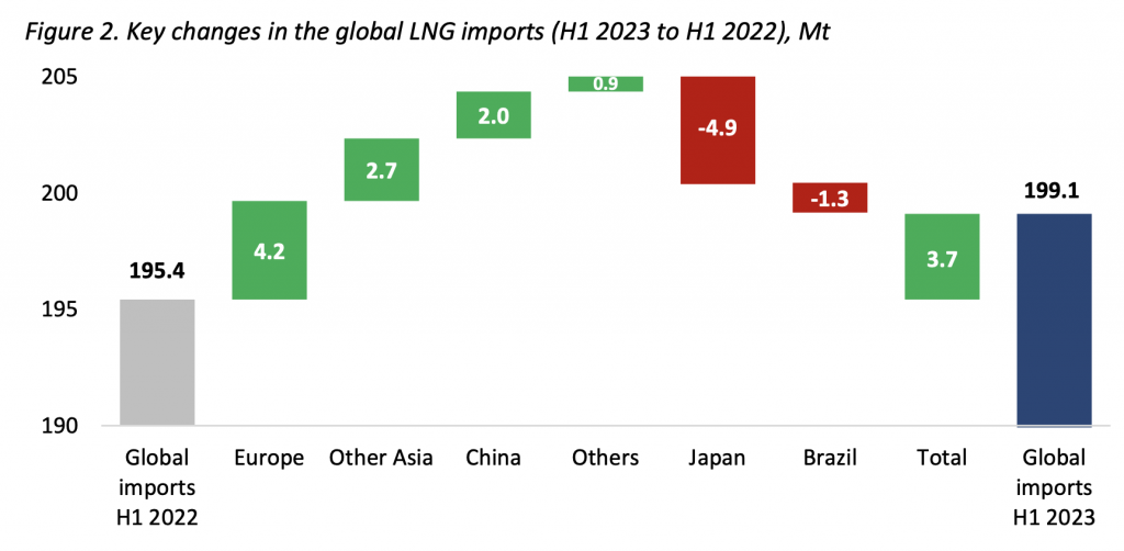 Cedigaz: Importaciones de GNL aumentaron 2% en el primer semestre 2022