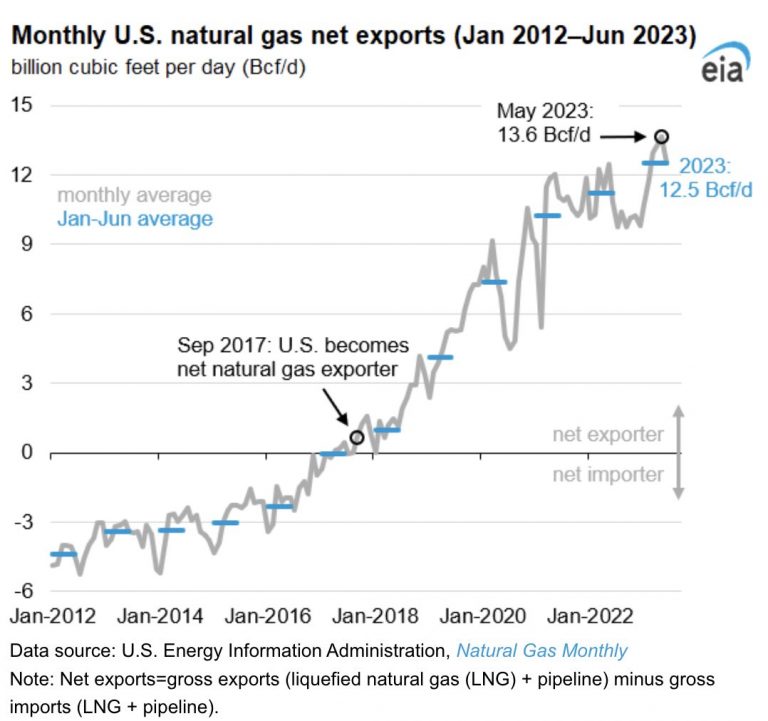 EIA: Estados Unidos exportó un volumen récord de gas natural en el primer semestre de 2023
