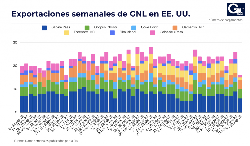Exportaciones semanales de GNL en EE. UU. registran la mayor caída registrada desde Nov22