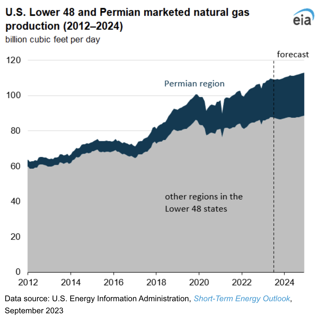 Mayor productividad de los pozos del Pérmico y los precios del crudo impulsan el crecimiento de la producción de gas natural en EE. UU.