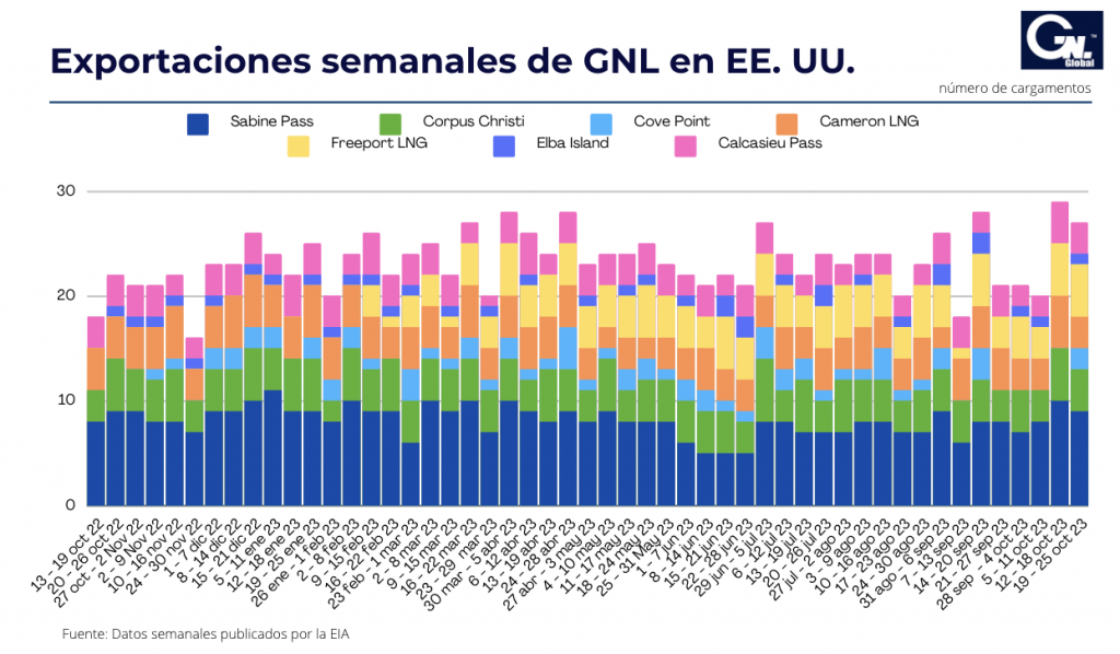 Exportaciones Semanales de GNL en EE. UU. al 25 de octubre