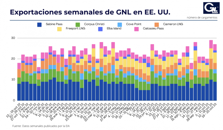 Exportaciones Semanales de GNL en EE. UU. al 25 de octubre