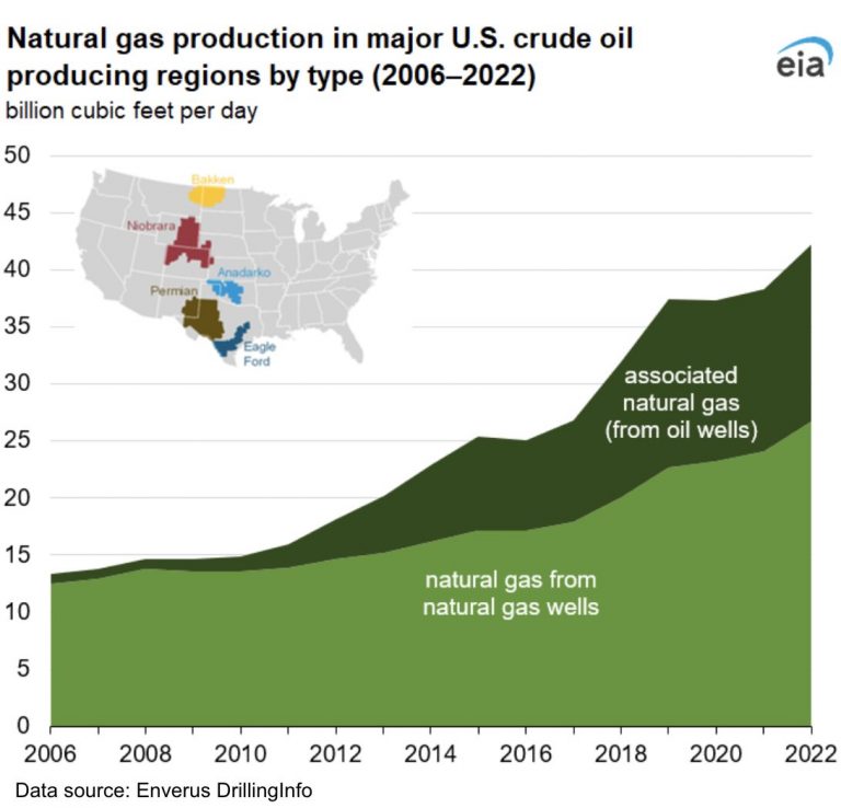 EIA: Producción de gas natural asociado en EE. UU. aumentó 9% en 2022