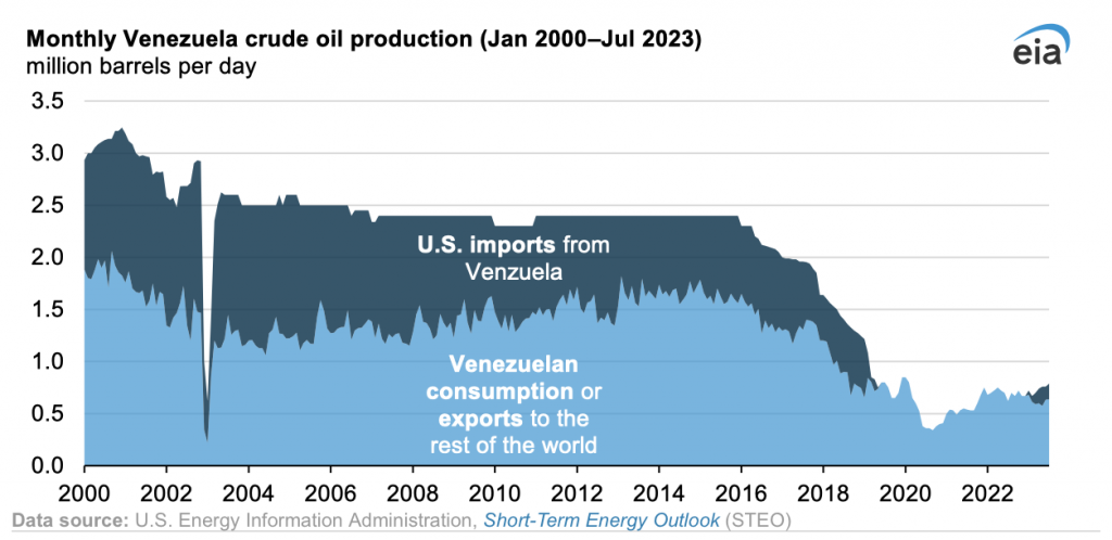 Aumentos de la producción de crudo pesado de Venezuela son limitados tras el alivio de las sanciones de Estados Unidos