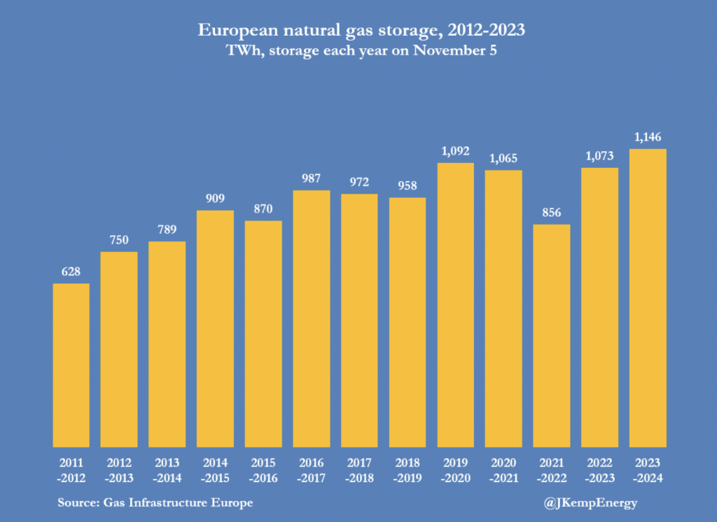 Reservas récord de gas en Europa empiezan a presionar los precios