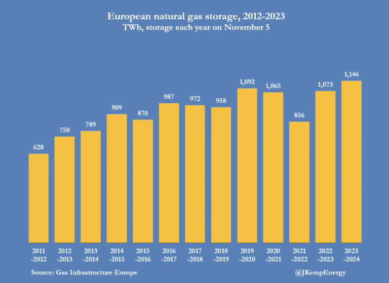 Reservas récord de gas en Europa empiezan a presionar los precios