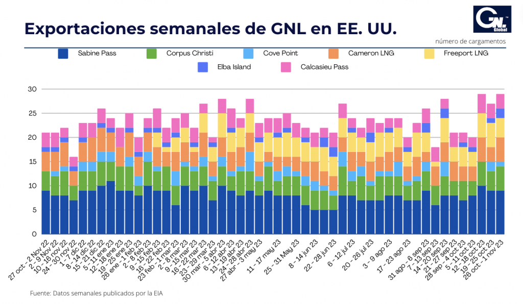 Exportaciones Semanales de GNL en EE. UU. del 26 de oct al 1 de nov