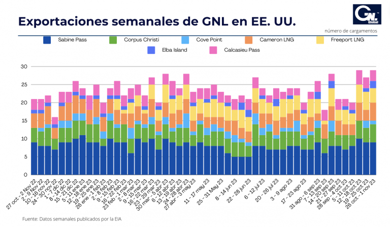 Exportaciones Semanales de GNL en EE. UU. del 26 de oct al 1 de nov