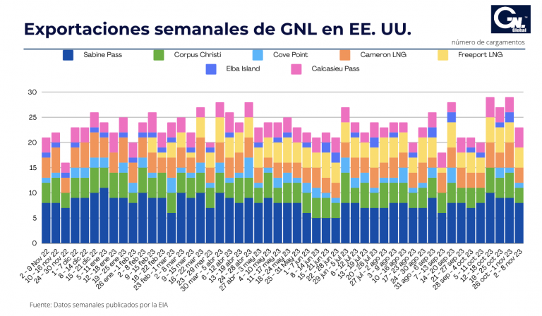 Exportaciones semanales de GNL en EE. UU. del 2 al 8 de noviembre