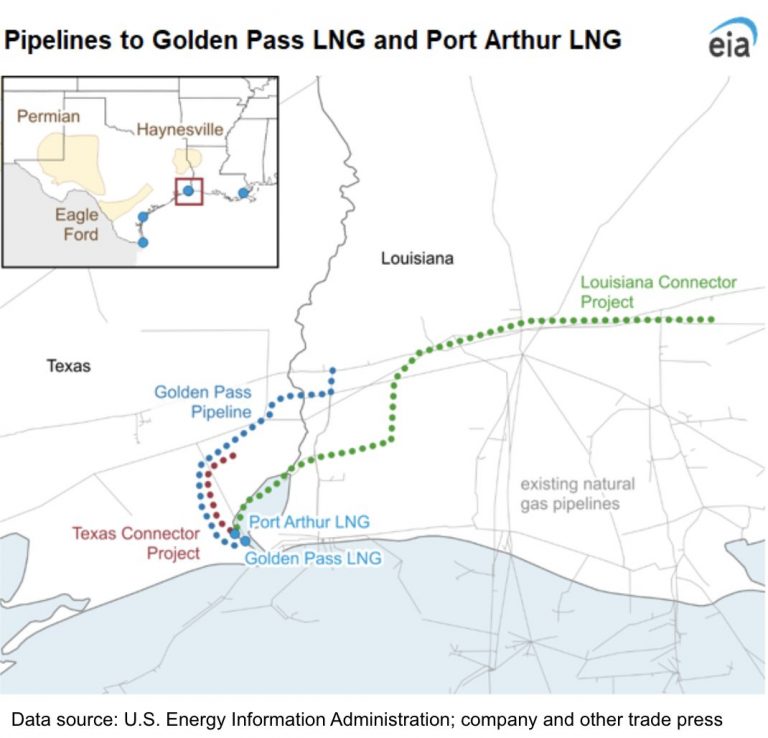 EIA: Más de 20 Bcf/d de capacidad de gasoductos planificados para las nuevas plantas de exportación de GNL en EE. UU.