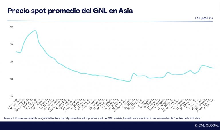 Precios spot del GNL en Asia disminuyen ante inventarios llenos y clima cálido