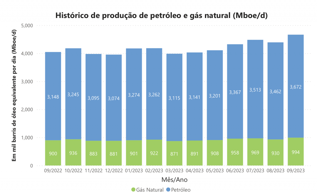 En septiembre, Brasil tuvo un récord en la producción de petróleo y gas, así como en pre-sal