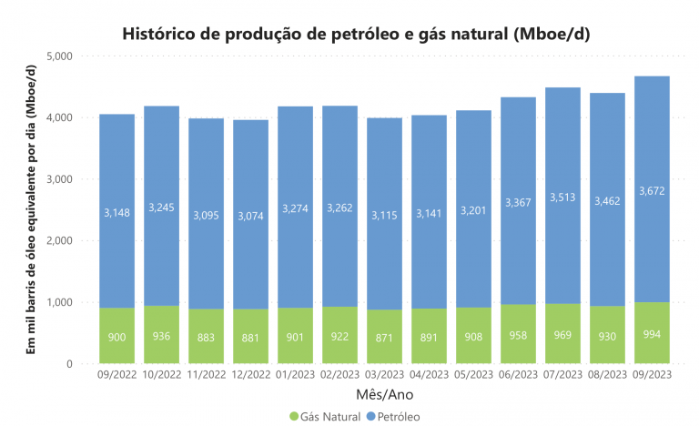 En septiembre, Brasil tuvo un récord en la producción de petróleo y gas, así como en pre-sal