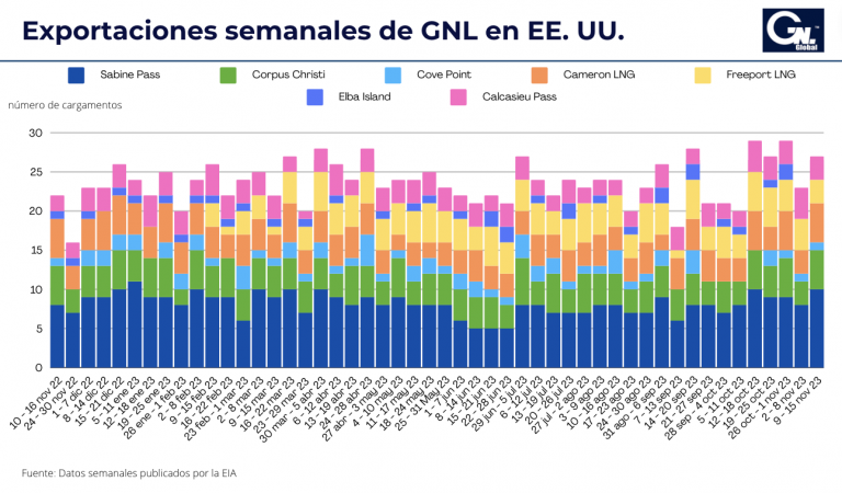 Exportaciones semanales de GNL de Estados Unidos aumentan a 27 cargamentos