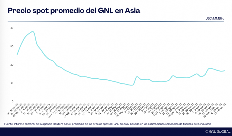 Precios del GNL en Asia se mantienen estables