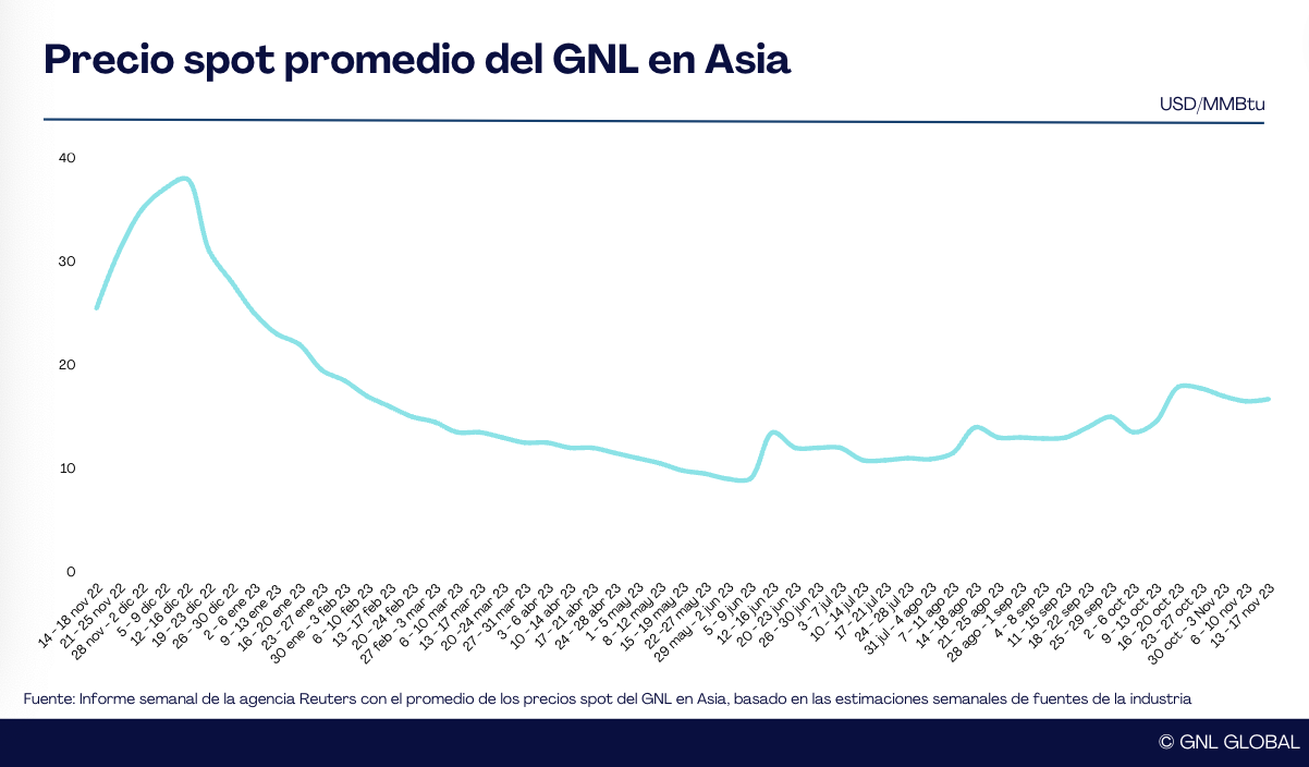 Precios del GNL en Asia se mantienen estables